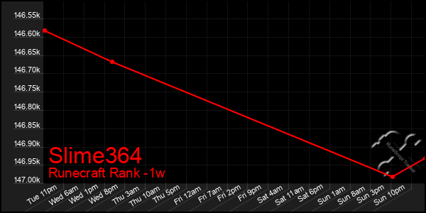 Last 7 Days Graph of Slime364