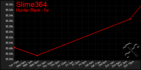 Last 7 Days Graph of Slime364