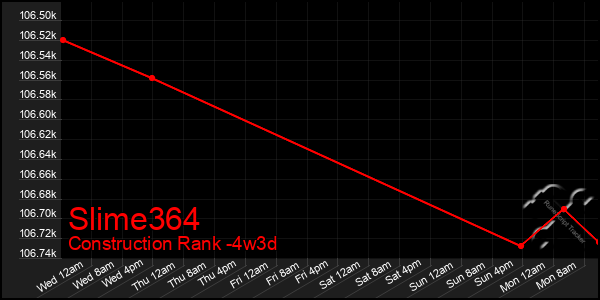 Last 31 Days Graph of Slime364