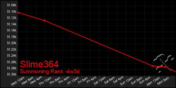 Last 31 Days Graph of Slime364