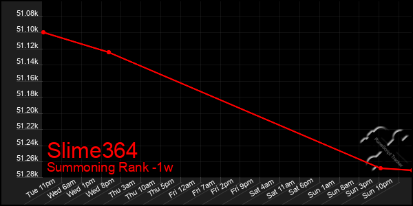 Last 7 Days Graph of Slime364