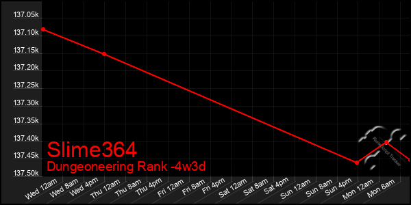 Last 31 Days Graph of Slime364