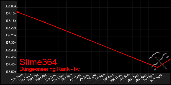 Last 7 Days Graph of Slime364