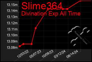 Total Graph of Slime364