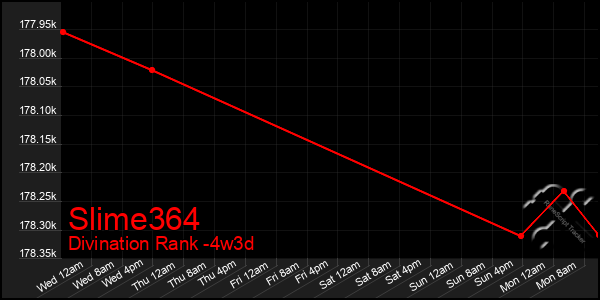 Last 31 Days Graph of Slime364