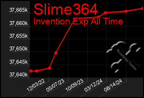 Total Graph of Slime364