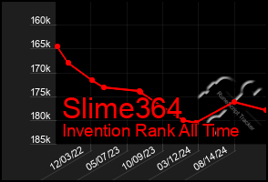 Total Graph of Slime364