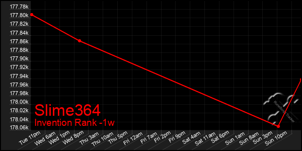 Last 7 Days Graph of Slime364