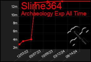 Total Graph of Slime364