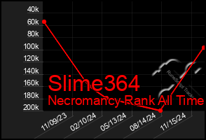 Total Graph of Slime364