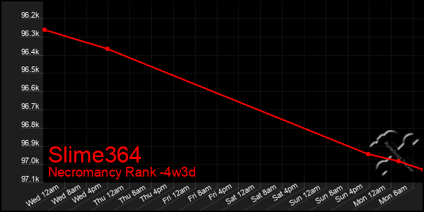 Last 31 Days Graph of Slime364