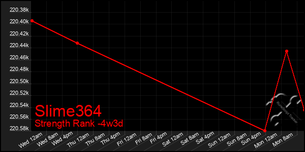 Last 31 Days Graph of Slime364