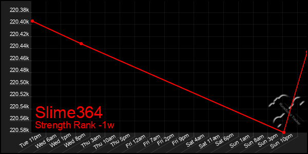 Last 7 Days Graph of Slime364