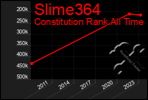 Total Graph of Slime364