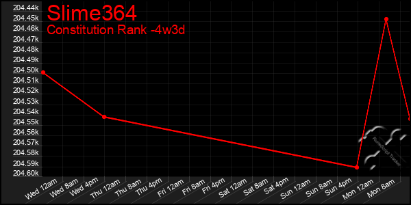 Last 31 Days Graph of Slime364