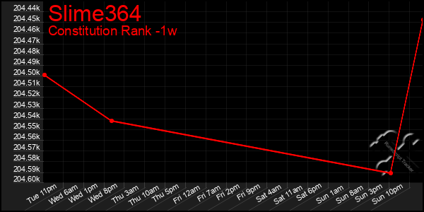 Last 7 Days Graph of Slime364