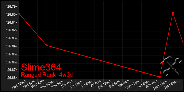 Last 31 Days Graph of Slime364