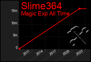 Total Graph of Slime364