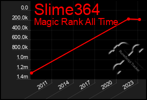 Total Graph of Slime364