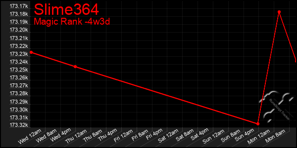 Last 31 Days Graph of Slime364