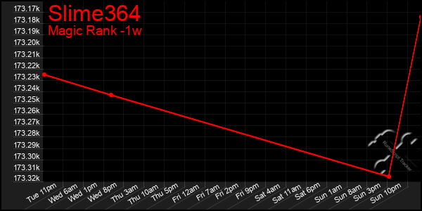 Last 7 Days Graph of Slime364