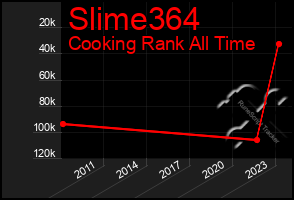 Total Graph of Slime364