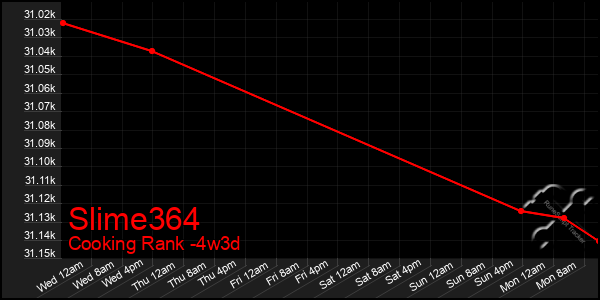 Last 31 Days Graph of Slime364