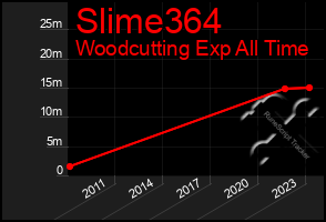 Total Graph of Slime364