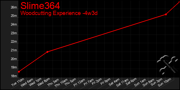 Last 31 Days Graph of Slime364