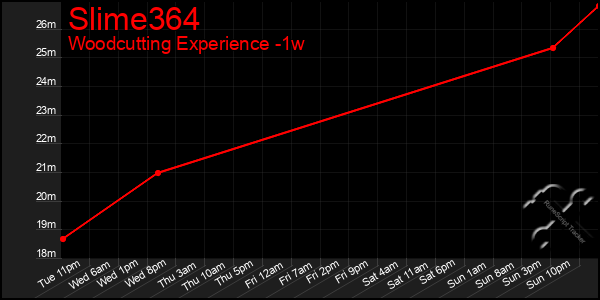 Last 7 Days Graph of Slime364