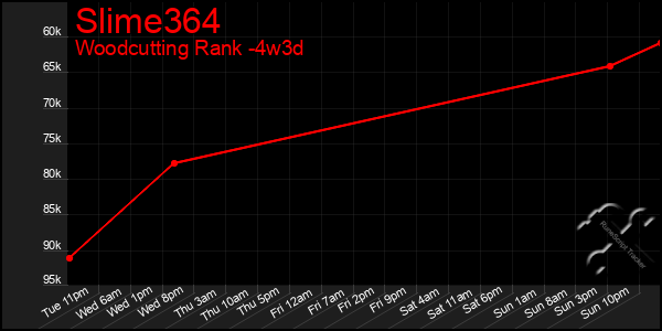 Last 31 Days Graph of Slime364