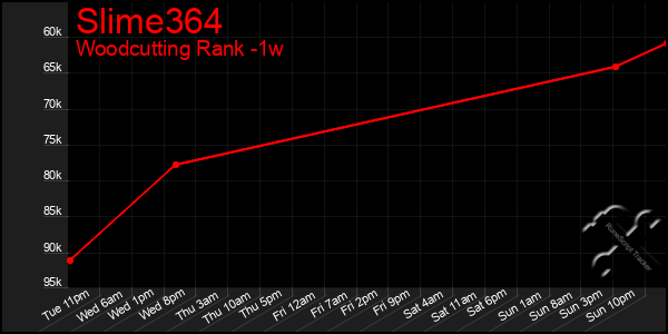 Last 7 Days Graph of Slime364