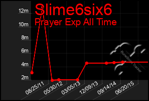 Total Graph of Slime6six6