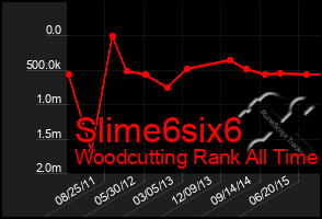 Total Graph of Slime6six6