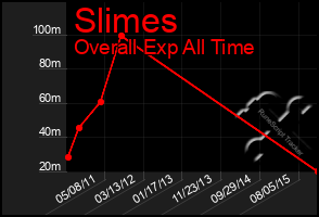 Total Graph of Slimes