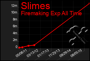 Total Graph of Slimes