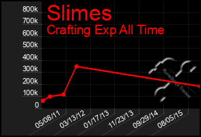 Total Graph of Slimes