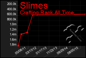 Total Graph of Slimes