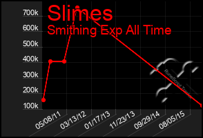 Total Graph of Slimes