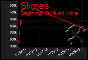 Total Graph of Slimes
