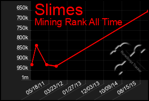 Total Graph of Slimes
