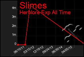 Total Graph of Slimes