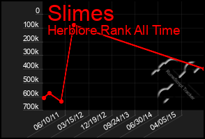 Total Graph of Slimes
