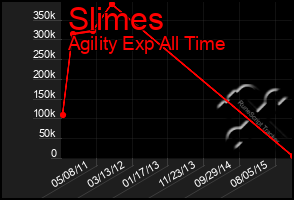 Total Graph of Slimes