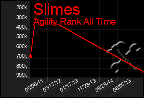 Total Graph of Slimes