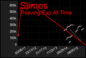 Total Graph of Slimes