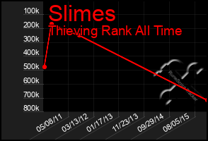 Total Graph of Slimes