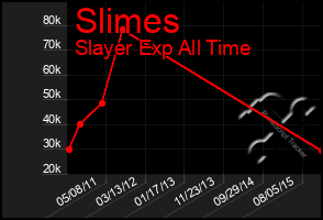 Total Graph of Slimes