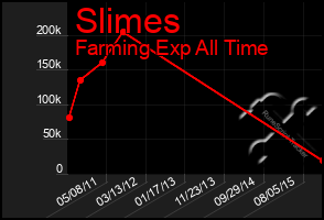 Total Graph of Slimes