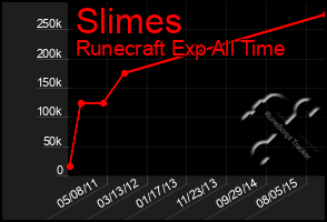 Total Graph of Slimes